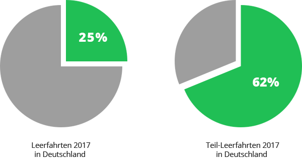 Leerfahrten: verfügbare Ladeflächen für Beiladung Anteil der Beiladungen in Deutschland