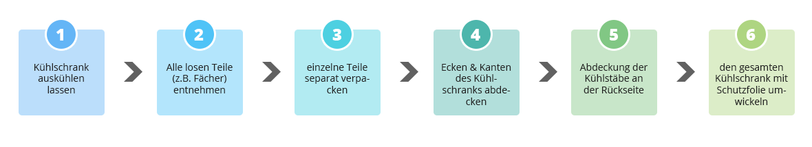 Kühlschrank verpacken in 8 Schritten