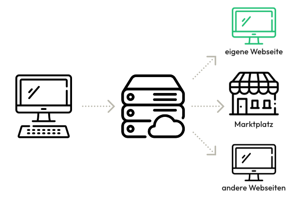 Vertriebskanäle steuern